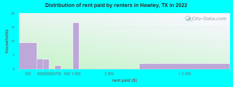 Distribution of rent paid by renters in Hawley, TX in 2022