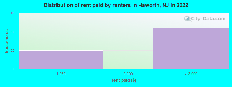 Distribution of rent paid by renters in Haworth, NJ in 2022