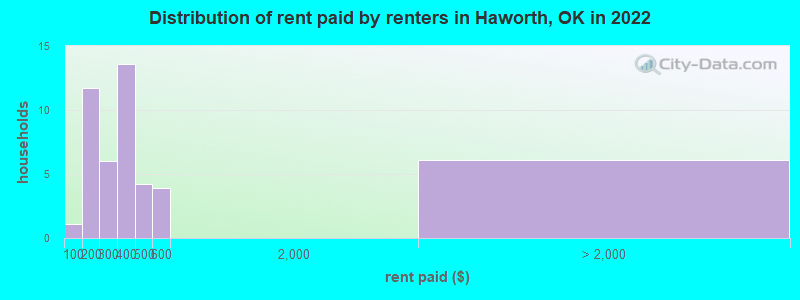 Distribution of rent paid by renters in Haworth, OK in 2022