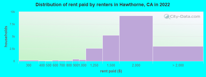 Distribution of rent paid by renters in Hawthorne, CA in 2022