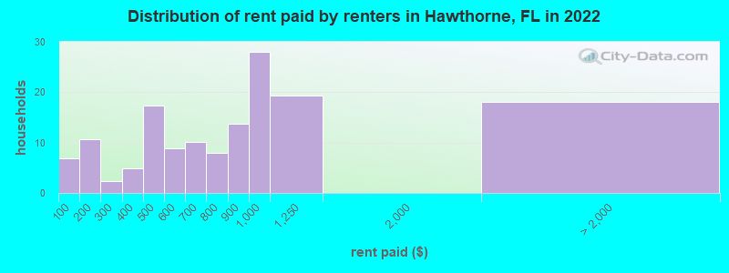 Distribution of rent paid by renters in Hawthorne, FL in 2022