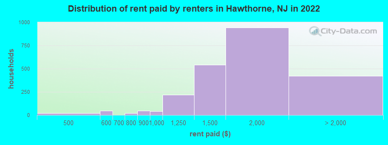 Distribution of rent paid by renters in Hawthorne, NJ in 2022