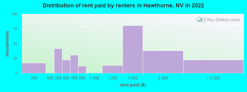 Distribution of rent paid by renters in Hawthorne, NV in 2022