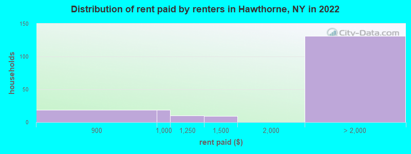 Distribution of rent paid by renters in Hawthorne, NY in 2022