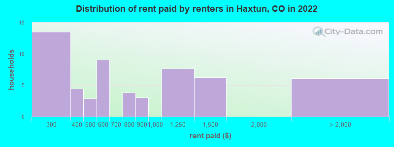 Distribution of rent paid by renters in Haxtun, CO in 2022