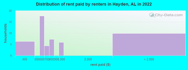 Distribution of rent paid by renters in Hayden, AL in 2022