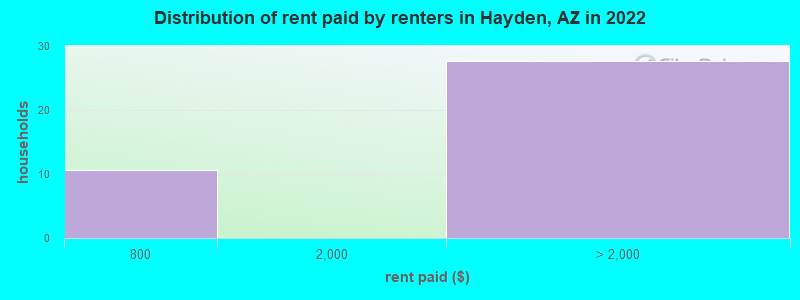 Distribution of rent paid by renters in Hayden, AZ in 2022
