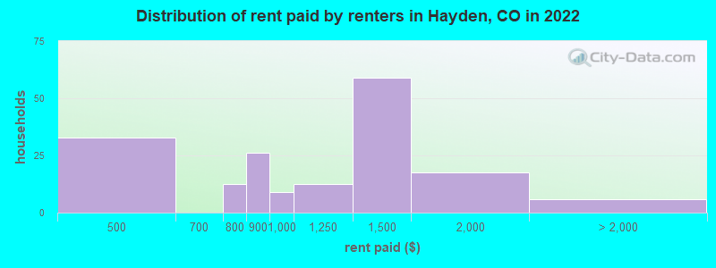 Distribution of rent paid by renters in Hayden, CO in 2022