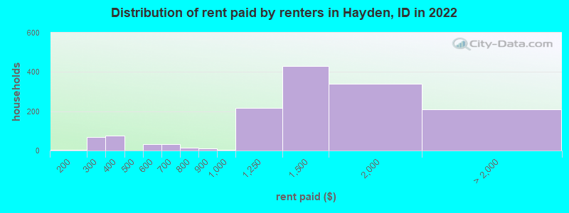 Distribution of rent paid by renters in Hayden, ID in 2022