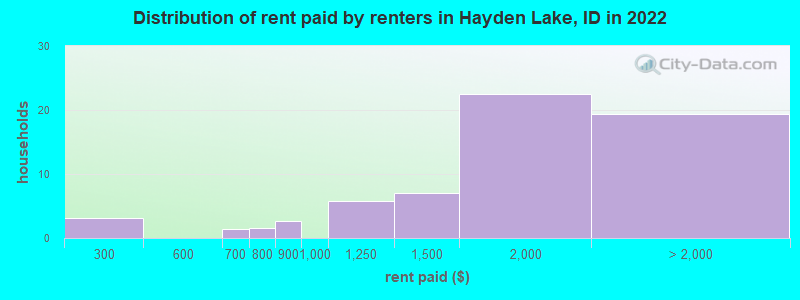 Distribution of rent paid by renters in Hayden Lake, ID in 2022