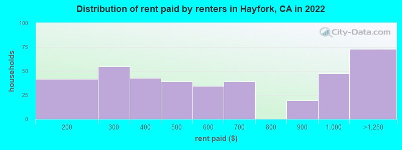 Distribution of rent paid by renters in Hayfork, CA in 2022