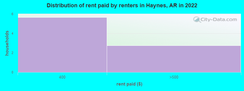 Distribution of rent paid by renters in Haynes, AR in 2022