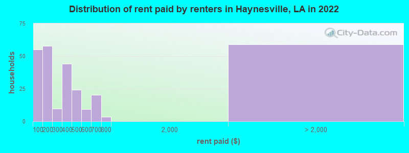 Distribution of rent paid by renters in Haynesville, LA in 2022