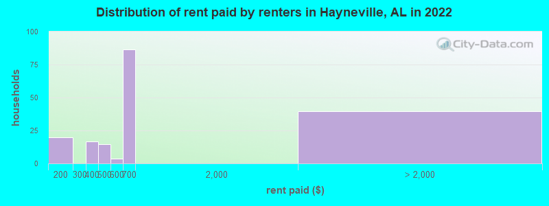 Distribution of rent paid by renters in Hayneville, AL in 2022