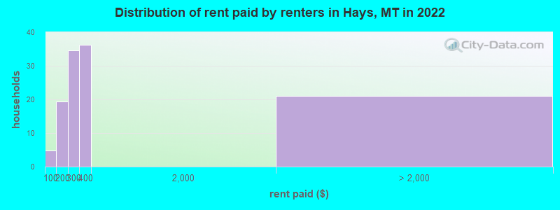 Distribution of rent paid by renters in Hays, MT in 2022