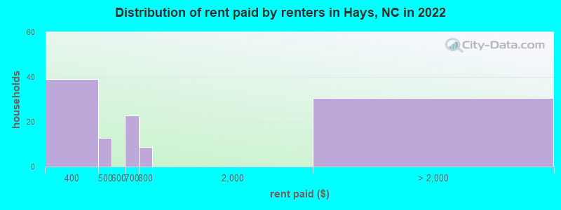 Distribution of rent paid by renters in Hays, NC in 2022