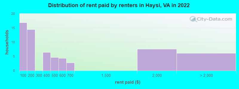 Distribution of rent paid by renters in Haysi, VA in 2022