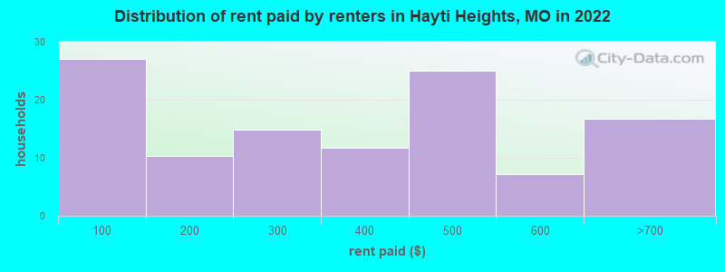 Distribution of rent paid by renters in Hayti Heights, MO in 2022