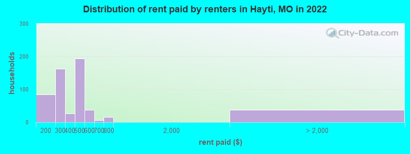 Distribution of rent paid by renters in Hayti, MO in 2022
