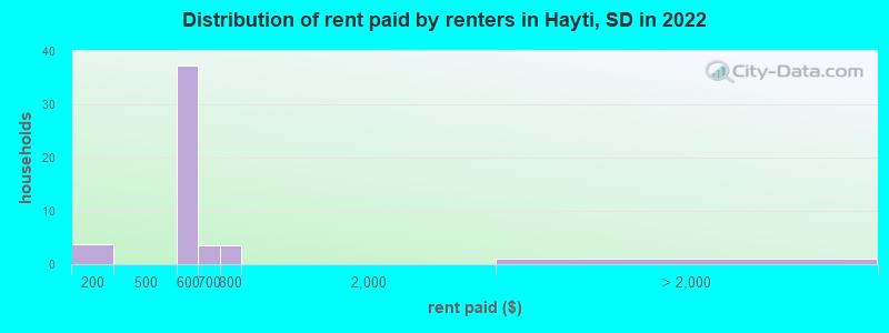 Distribution of rent paid by renters in Hayti, SD in 2022