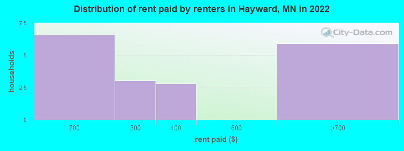 Distribution of rent paid by renters in Hayward, MN in 2022