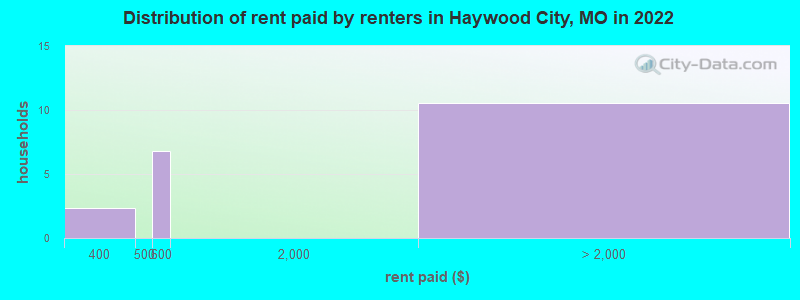 Distribution of rent paid by renters in Haywood City, MO in 2022
