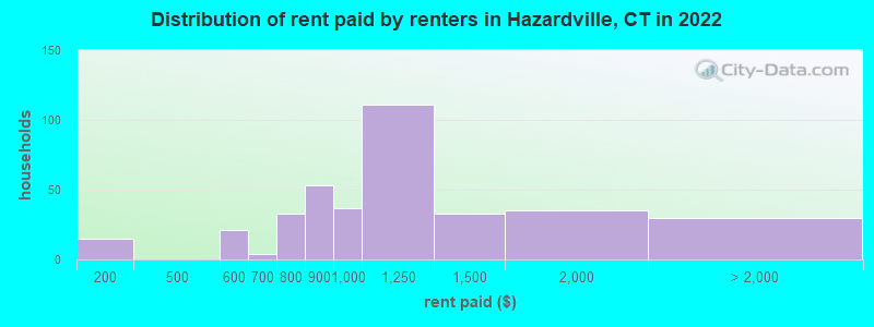 Distribution of rent paid by renters in Hazardville, CT in 2022