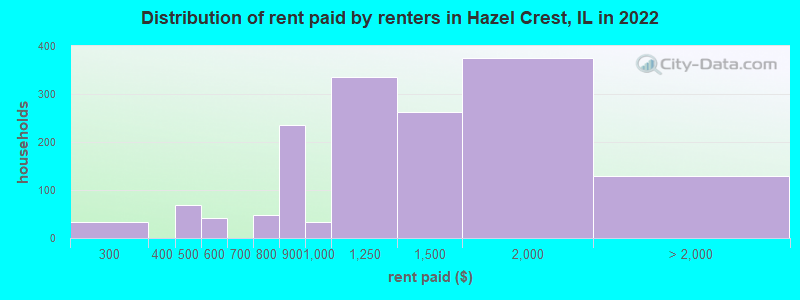 Distribution of rent paid by renters in Hazel Crest, IL in 2022