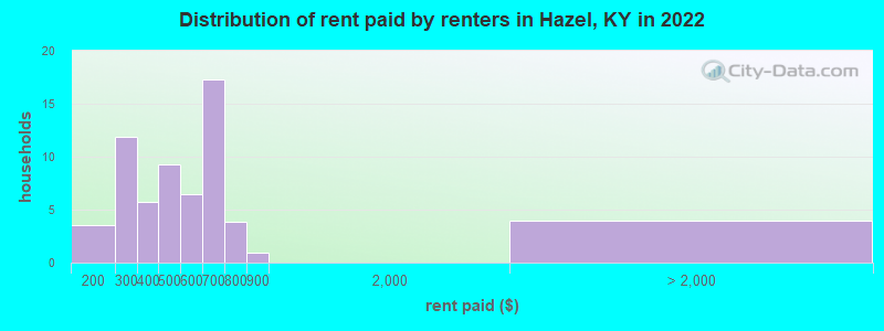 Distribution of rent paid by renters in Hazel, KY in 2022