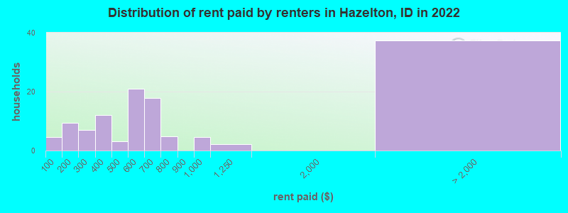 Distribution of rent paid by renters in Hazelton, ID in 2022