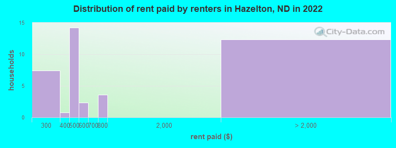 Distribution of rent paid by renters in Hazelton, ND in 2022