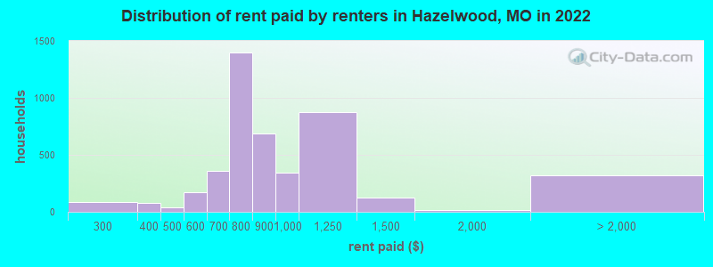 Distribution of rent paid by renters in Hazelwood, MO in 2022