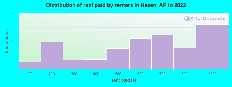 Distribution of rent paid by renters in Hazen, AR in 2022