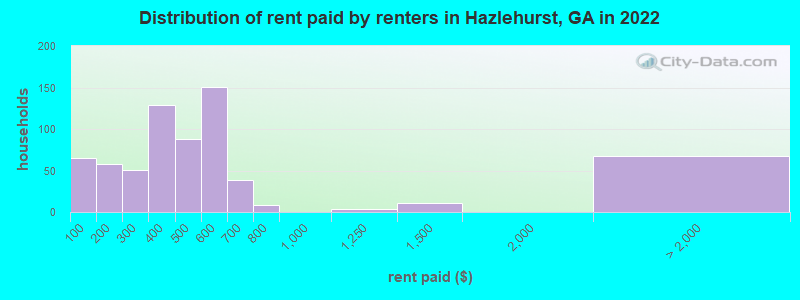 Distribution of rent paid by renters in Hazlehurst, GA in 2022
