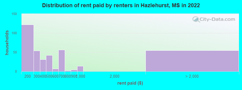 Distribution of rent paid by renters in Hazlehurst, MS in 2022