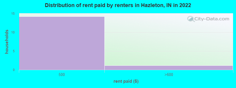 Distribution of rent paid by renters in Hazleton, IN in 2022