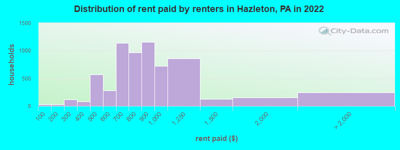 Distribution of rent paid by renters in Hazleton, PA in 2022