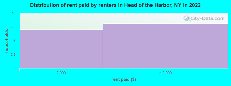 Distribution of rent paid by renters in Head of the Harbor, NY in 2022