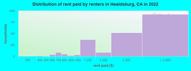 Distribution of rent paid by renters in Healdsburg, CA in 2022