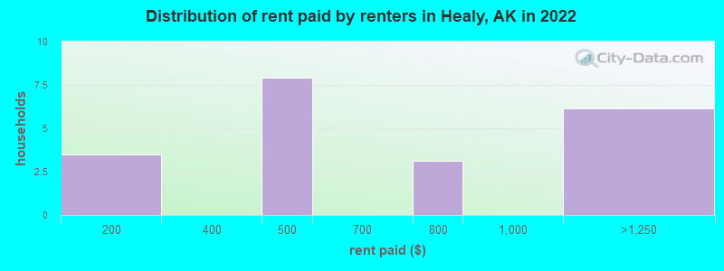 Distribution of rent paid by renters in Healy, AK in 2022