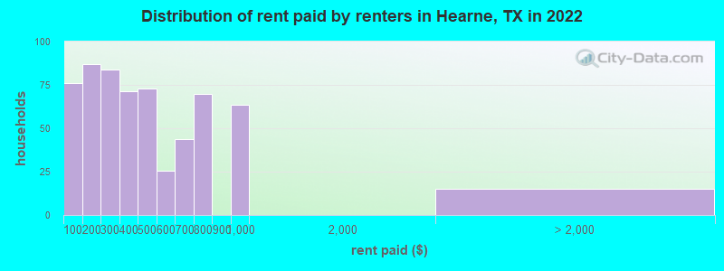 Distribution of rent paid by renters in Hearne, TX in 2022