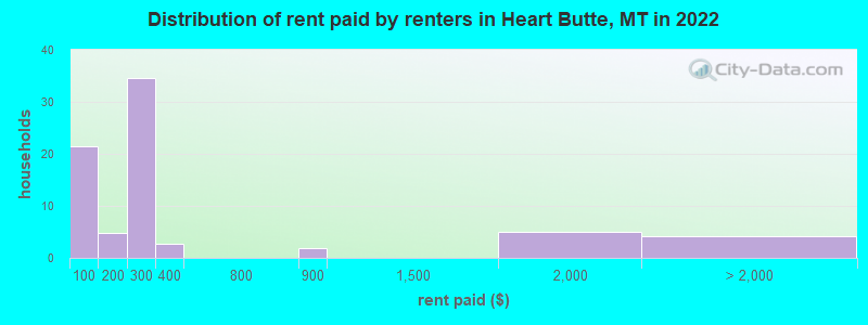 Distribution of rent paid by renters in Heart Butte, MT in 2022