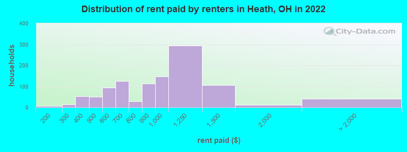Distribution of rent paid by renters in Heath, OH in 2022