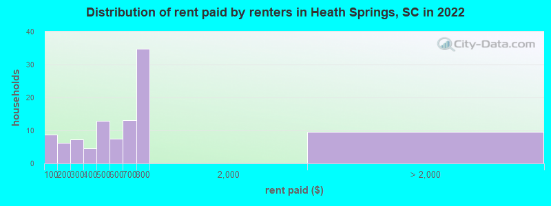 Distribution of rent paid by renters in Heath Springs, SC in 2022