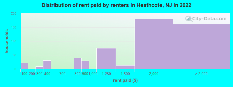 Distribution of rent paid by renters in Heathcote, NJ in 2022