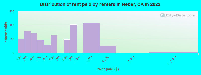 Distribution of rent paid by renters in Heber, CA in 2022
