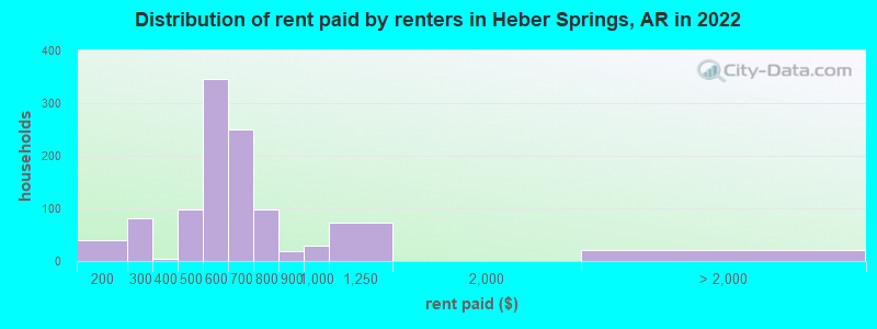 Distribution of rent paid by renters in Heber Springs, AR in 2022