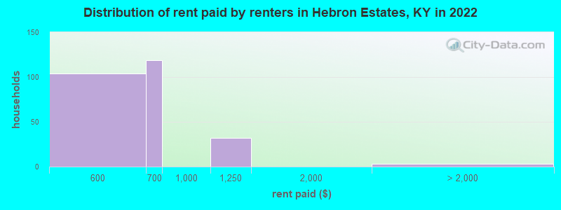 Distribution of rent paid by renters in Hebron Estates, KY in 2022