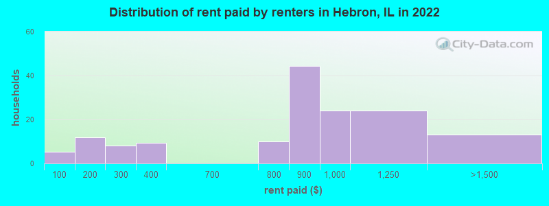 Distribution of rent paid by renters in Hebron, IL in 2022