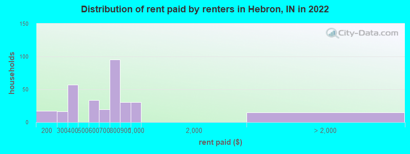Distribution of rent paid by renters in Hebron, IN in 2022